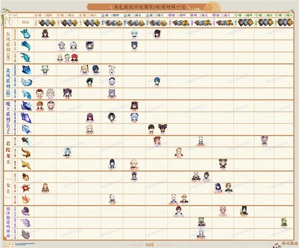 《原神》3.0版本角色及武器周本突破材料表